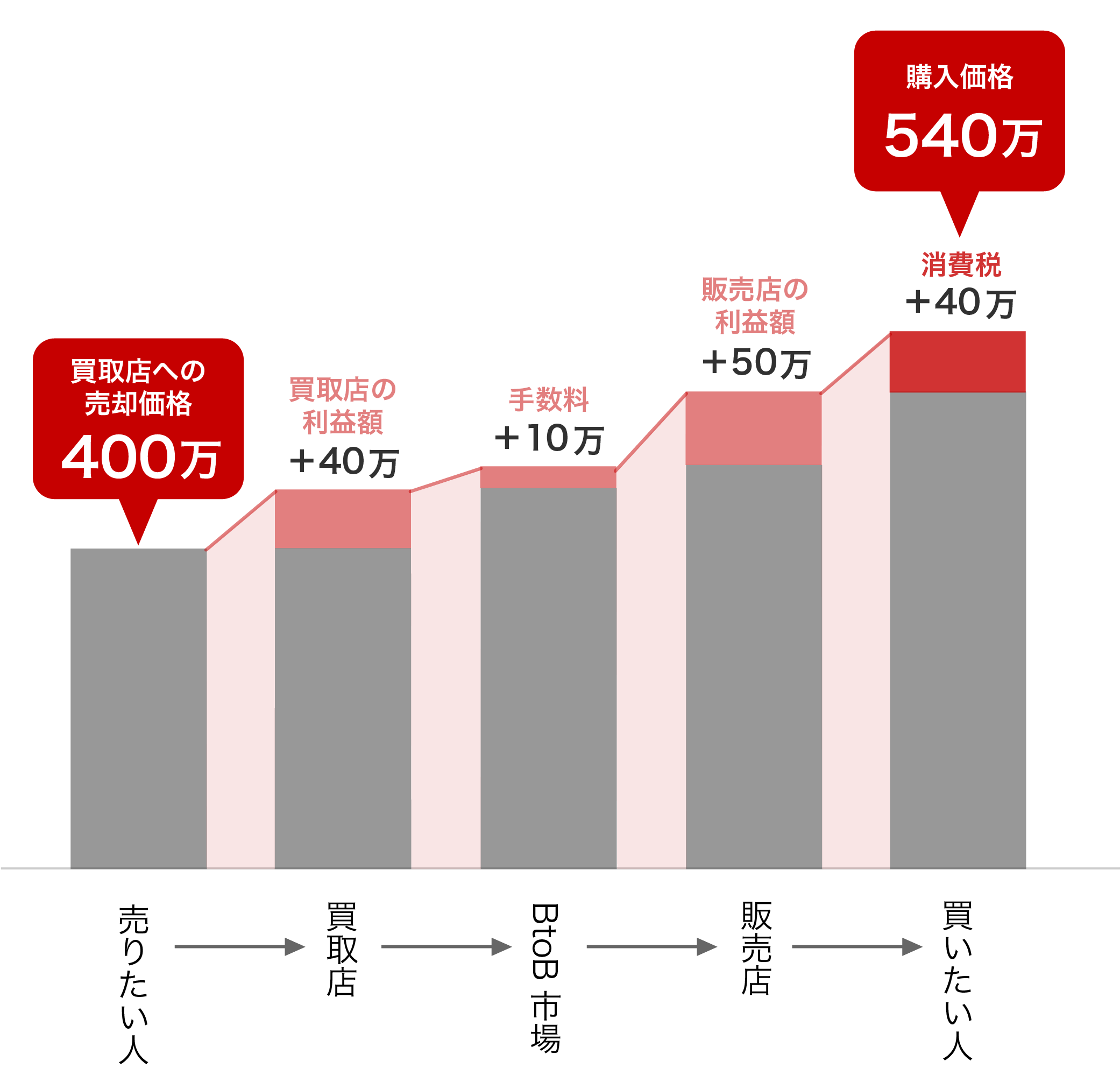 従来の売り方